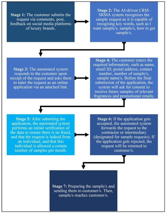 AI-Driven CRM Architecture for Managing Large-Scale Fragrance Sample Requests and Understanding Customer Preferences on Social Media