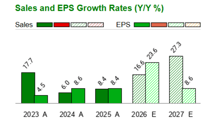 What is the current Price Target and Forecast for Oracle (ORCL)