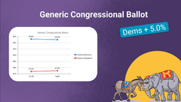 Democrats Maintain Solid Lead in Generic Congressional Ballot