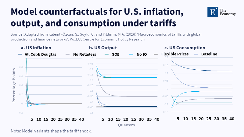 Model counterfactuals for U.S. inflation, output, and consumption under ...