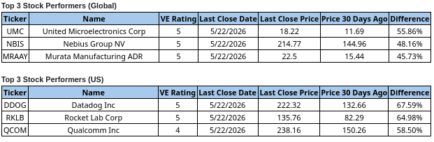 05/25/2026 ValuEngine Weekly Market Summary & Commentary