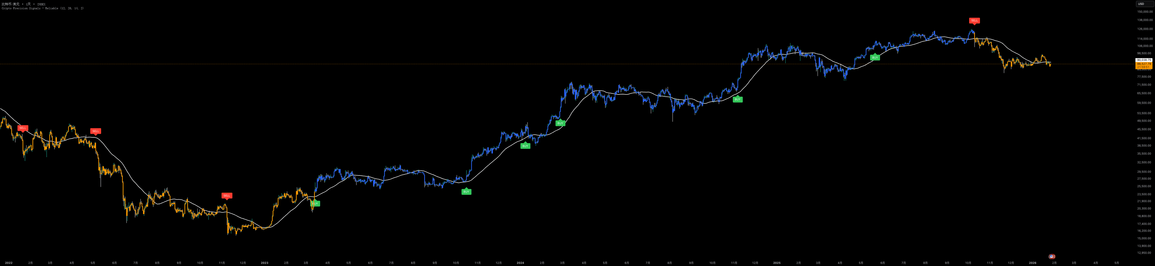Crypto Precision Signals  — Indicator by neeson1987 — TradingView