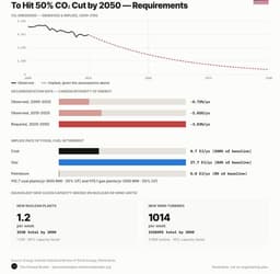 How Big is the Decarbonization Challenge?