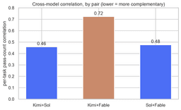 @zainhasan6: this is interesting b/c for deepswe tasks: 
- Kimi K3 agrees with Fable more often, both in its righ...