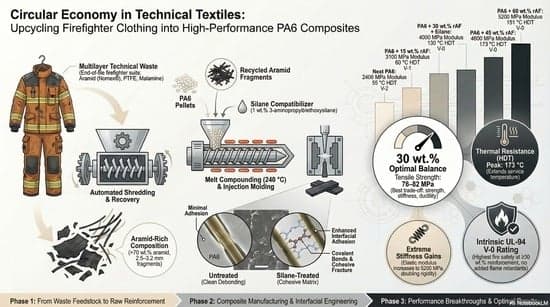 High-Performance PA6 Composites Reinforced with Recycled Aramid Fibers from Firefighter Protective Clothing