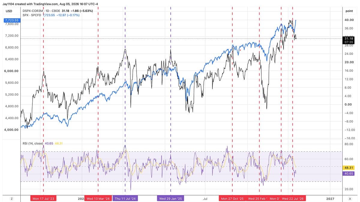 Volatility Unwind Signals Rising Market Risk