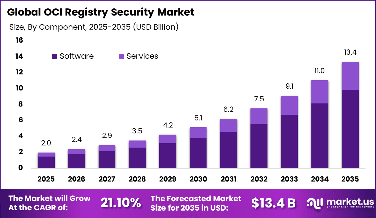 OCI Registry Security Market Size | CAGR of 21%