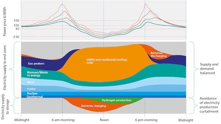 Intentionally intermittent operation: key to improved electrolyser economics