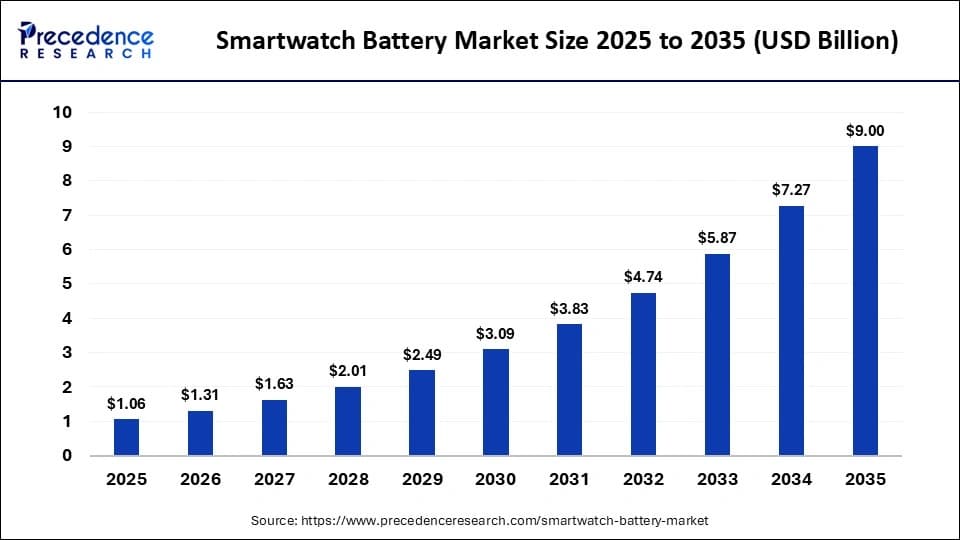 Smartwatch Battery Market Size to Hit USD 9.00 Billion by 2035