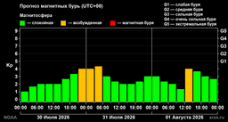 Geomagnetic storm forecast - XRAS