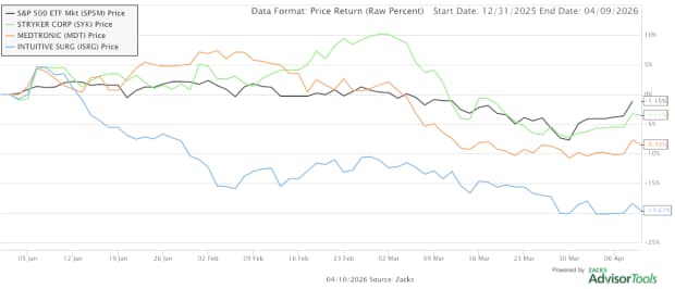 ISRG Shares Have Dropped Almost 20% This Year: Is It Time to Buy, Hold, or Sell? | Bitget News