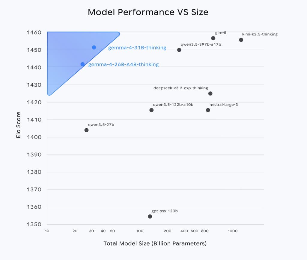 Gemma 4 Benchmarks: How a 31B Model Competes with Giants 20× Its Size | Gemma4All