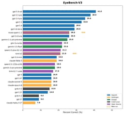 @alexandr_wang: muse spark 1.1 on eyebench