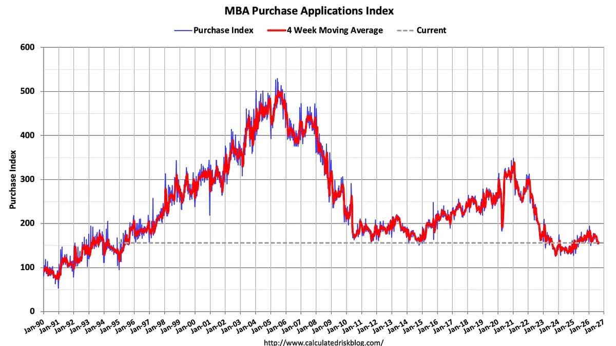 High Frequency Data: Purchase Applications Weak