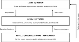 Governance and accountability in compassionate AI