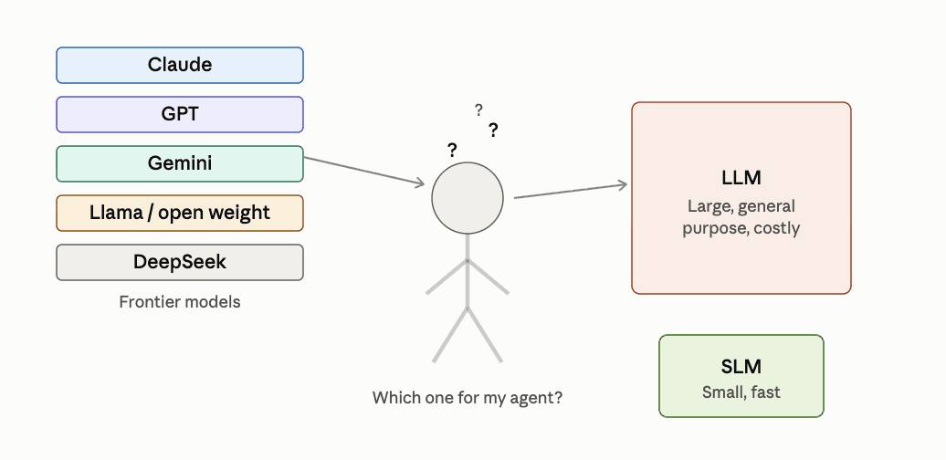 How to pick the best AI model for your agent