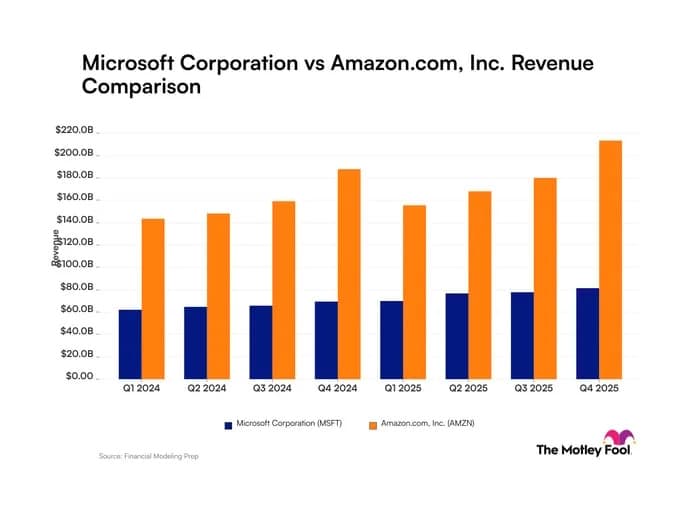 Microsoft vs. Amazon: Comparing Consistent Revenue Growth in Tech ...