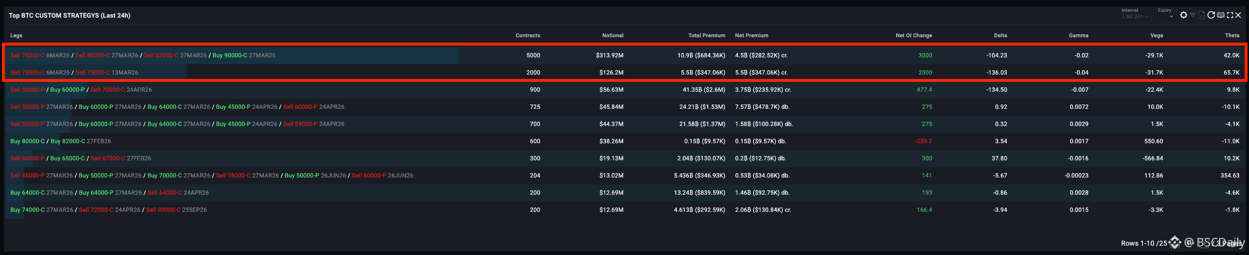 🚨 $BTC  OPTIONS FLOW — March 2026 Update
Big players | BSCDaily on Binance Square