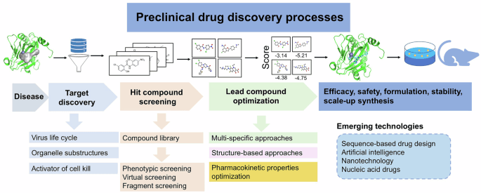 Antiviral drug discovery and development: challenges and future directions | Signal Transduction and Targeted Therapy
