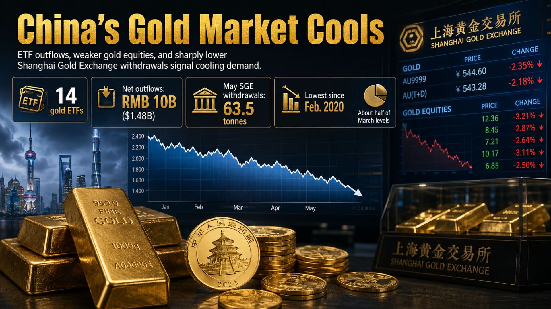 China’s gold market is cooling, multiple metrics show