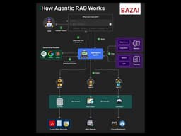 Agentic RAG Explained: How AI Agents Supercharge RAG with MCP, Memory & Tools