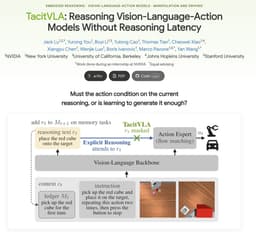 @arankomatsuzaki: Nvidia presents TacitVLA

TacitVLA learns to generate reasoning text but masks it from its action ex...