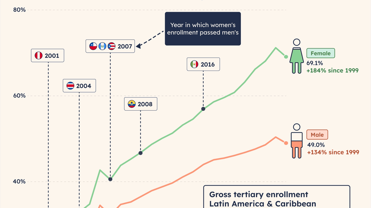 Latin American women out-enroll men by 41%