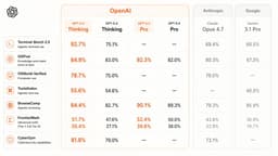 @alliekmiller: 🚨 OpenAI just launched GPT-5.5.

The OpenAI team was nice enough to give me early access over the la...