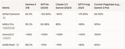 @demishassabis reposted: you don't get how good Gemma 4 is... 

it's gpt5 level performance that runs ent...