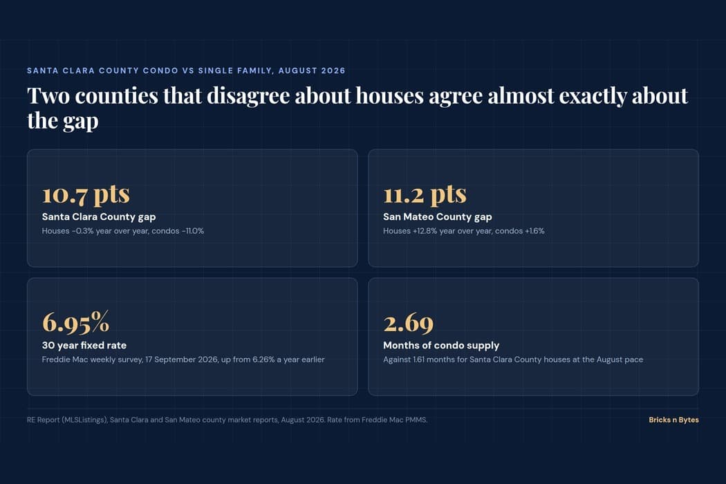 Santa Clara County Condo vs Single Family: The 11 Point Gap