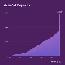 @StaniKulechov: Aave V4 supercharged.