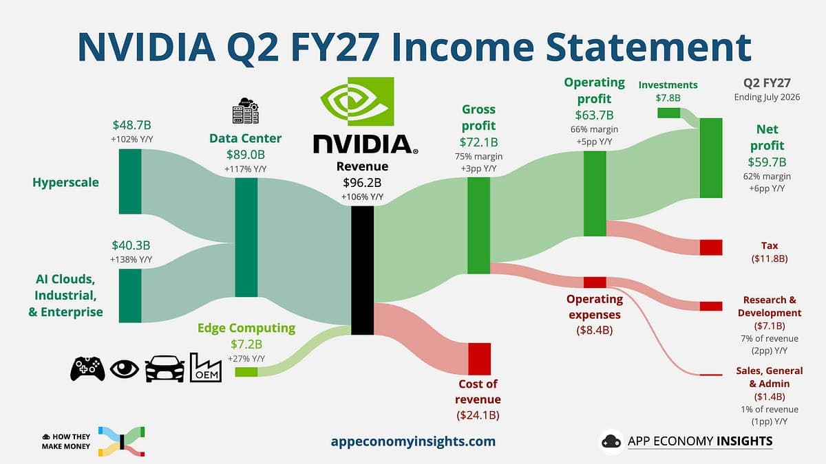 🤖 NVIDIA: Can’t Build Fast Enough
