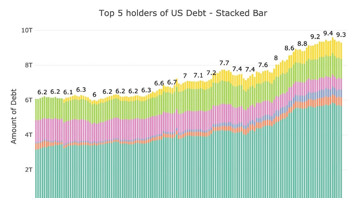 The Fed Added $344B In Treasury Bills In A Year