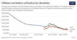 Lithium-ion battery cell prices by chemistry