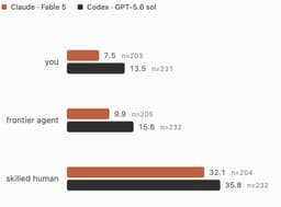 @zainhasan6: LLMs already know humans are slow 😅

When estimating task completion time for a "human expert," both...