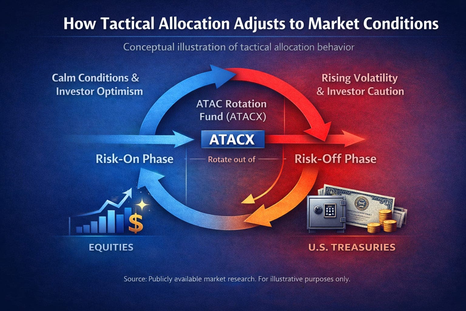 $ATACX: What Rising Volatility Means for Tactical Funds vs. Static Portfolios