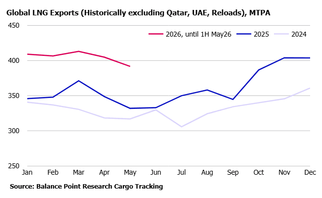 Global: LNG exports look healthy (ex-Qatar, UAE)