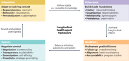 A framework for longitudinal health AI agents