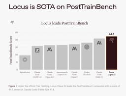 @omarsar0: This is a wild result.

Locus, the automated research system from @intology, post-trained Qwen3 base...