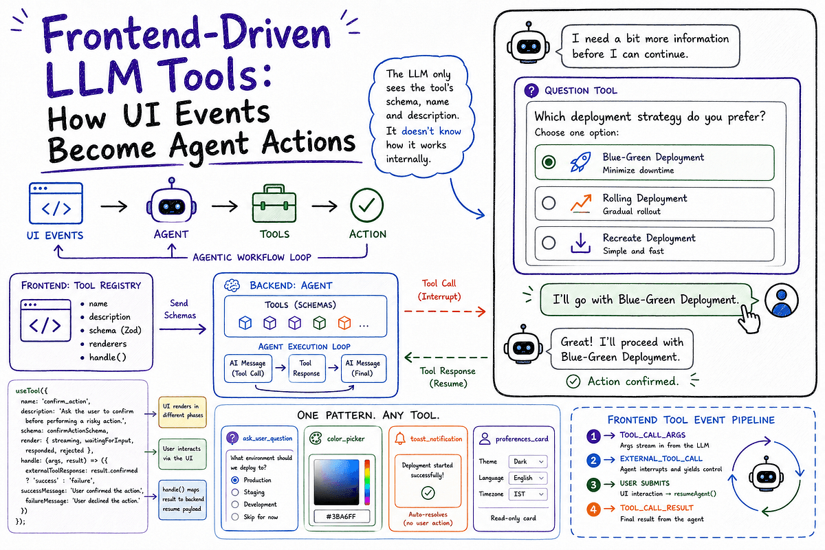 Frontend-Driven LLM Tools: How UI Events Become Agent ...