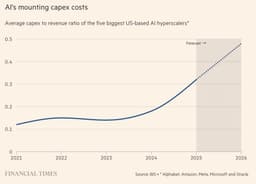 @GaryMarcus: when capex quadruples relative to revenue in five years it just can’t be good.