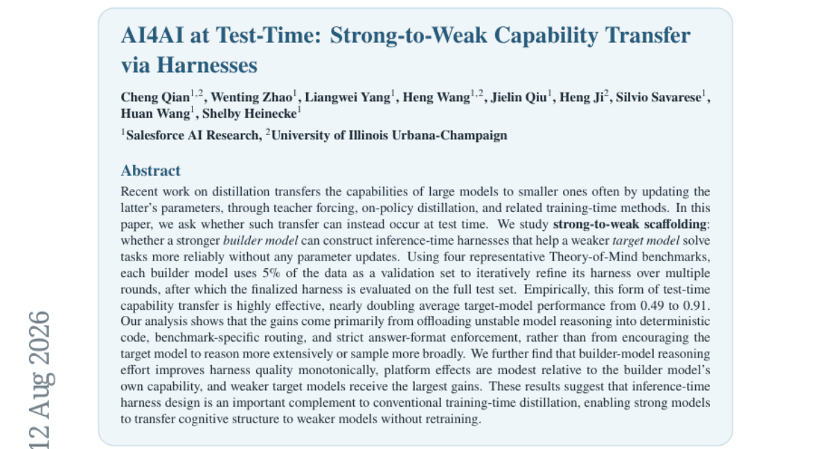 AI4AI at Test-Time: Strong-to-Weak Capability Transfer via Harnesses