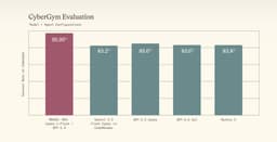 @therundownai: LAUNCHED: Microsoft has released MAI-Cyber-1-Flash, its first cybersecurity model.

MAI scores 96% o...