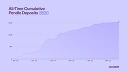 @StaniKulechov: $15.5B in all-time Pendle asset deposits.

Aave is scaling onchain fixed income.
