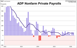ADP National Employment Report: 62K Private Jobs Added in March - dshort - Advisor Perspectives
