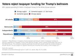 Americans oppose spending $1 billion on White House ballroom 68% to 21%