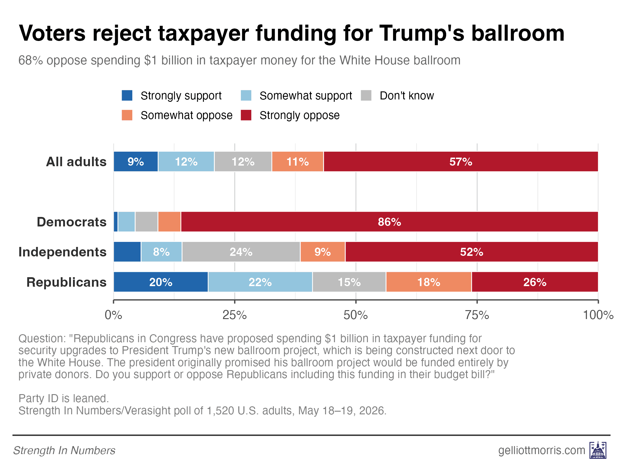 Americans oppose spending $1 billion on White House ballroom 68% to 21%