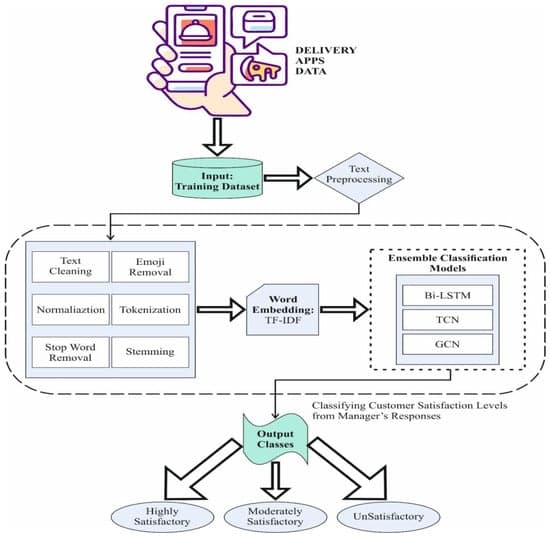 Hybrid Deep Neural Network with Natural Language Processing Techniques to Analyze Customer Satisfaction with Delivery Platform Manager Responses