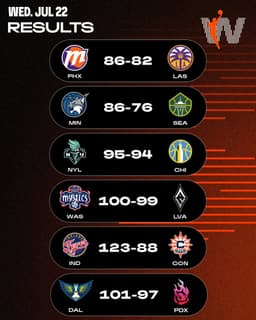 @WNBA: And just like that...it's time for the All-Star break 🤭 

Below are the final results from our six-g...