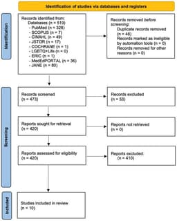 Learning Objectives as Strategic Learning Tools: Divergence Between Educator-Endorsed and Student-Described Practices in Medical Education